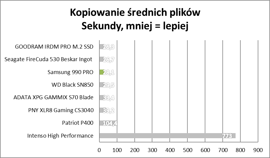 Bestia, nie dysk. Samsung 990 PRO – test
