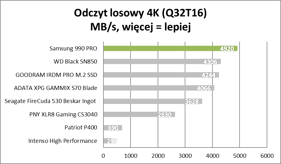 Bestia, nie dysk. Samsung 990 PRO – test