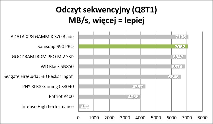 Bestia, nie dysk. Samsung 990 PRO – test