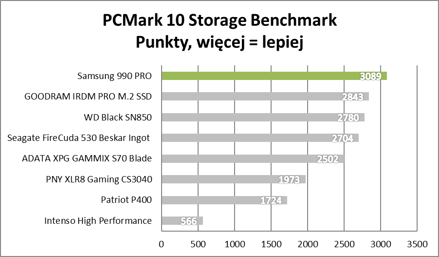 Bestia, nie dysk. Samsung 990 PRO – test