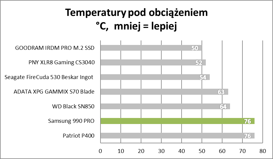 Bestia, nie dysk. Samsung 990 PRO – test