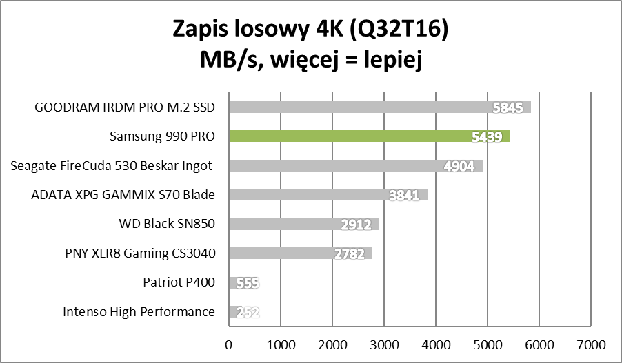 Bestia, nie dysk. Samsung 990 PRO – test