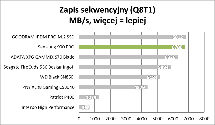 Bestia, nie dysk. Samsung 990 PRO – test