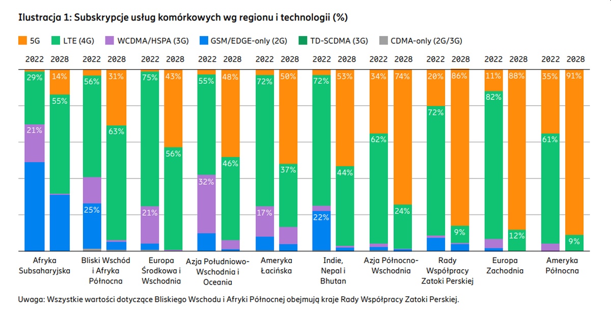 Miliard subskrypcji 5G do końca 2022 roku