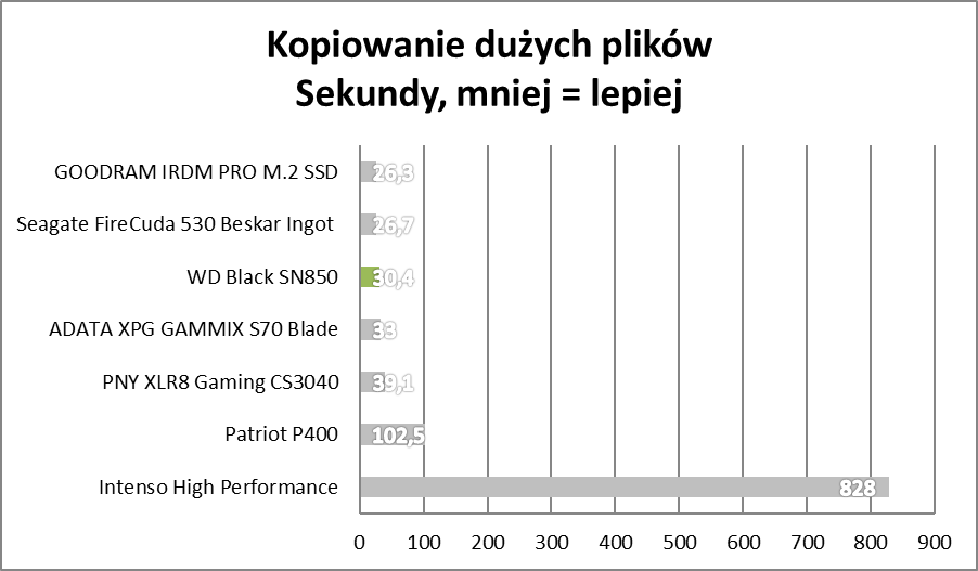 PlayStation 5 na dopalaczach. WD Black SN850 – test