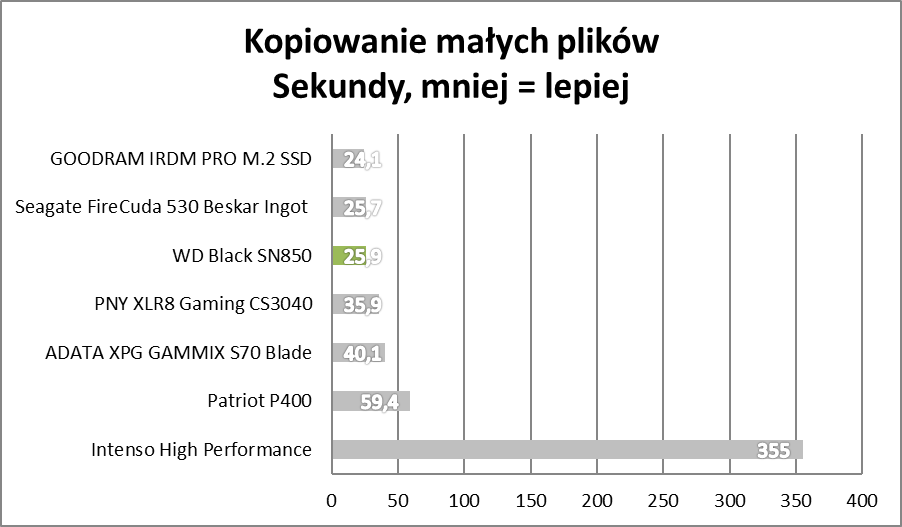 PlayStation 5 na dopalaczach. WD Black SN850 – test