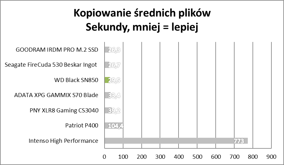 PlayStation 5 na dopalaczach. WD Black SN850 – test