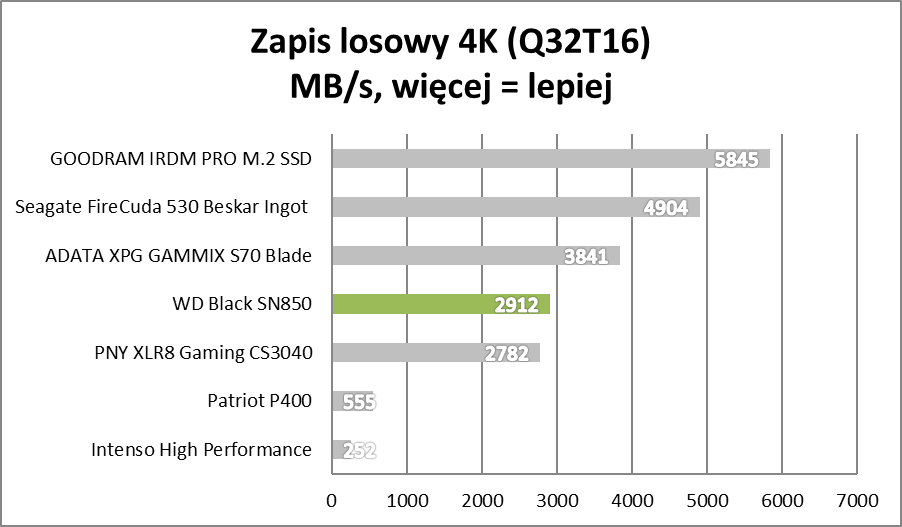 PlayStation 5 na dopalaczach. WD Black SN850 – test