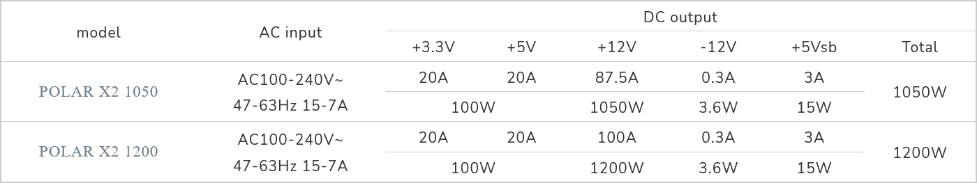 Cougar Polar X2 to mocarne zasilacze z ATX 3.0 i 12VHPWR