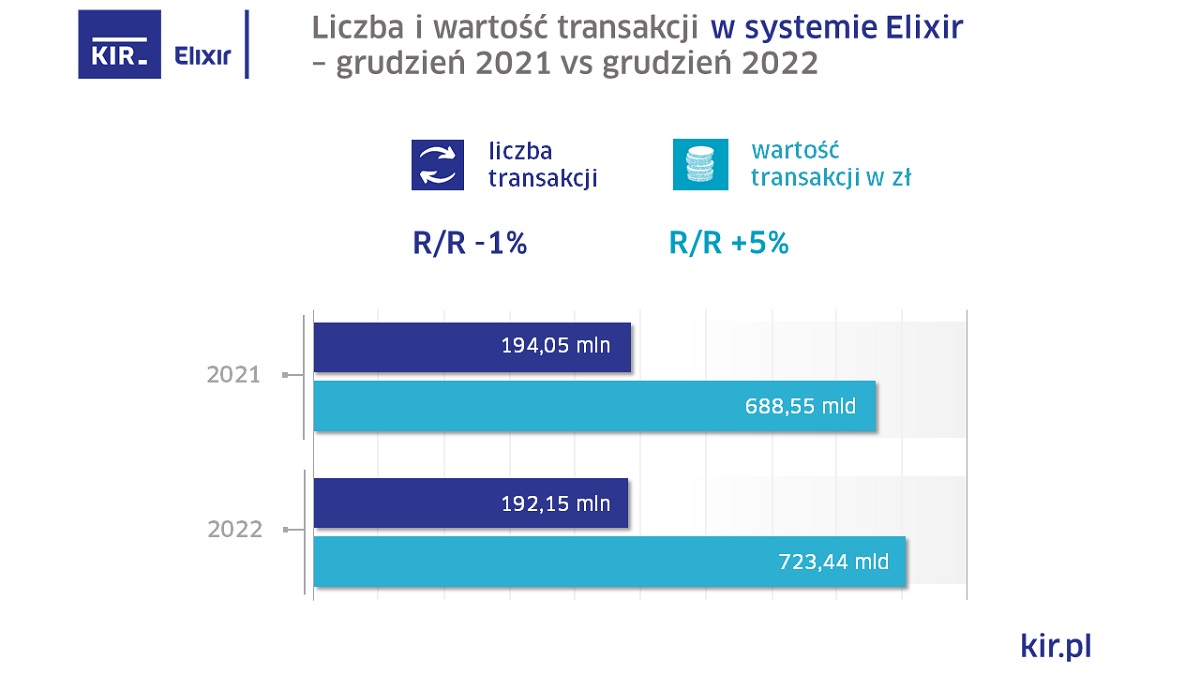 Polacy płacą rzadziej ale więcej. KIR udostępnia statystyki za 2022