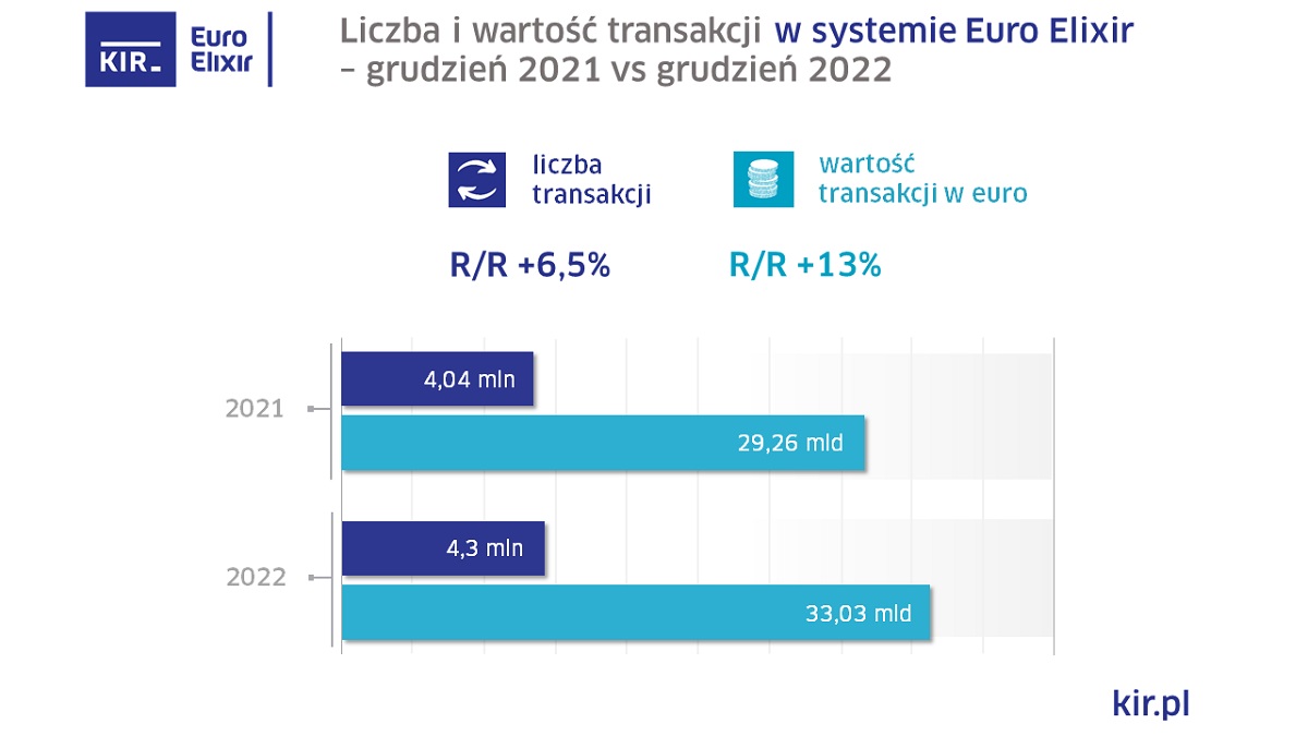 Polacy płacą rzadziej ale więcej. KIR udostępnia statystyki za 2022