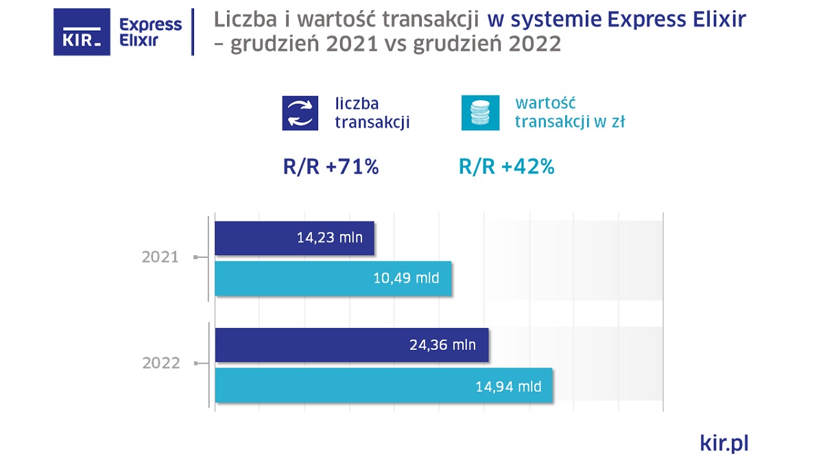 Polacy płacą rzadziej ale więcej. KIR udostępnia statystyki za 2022
