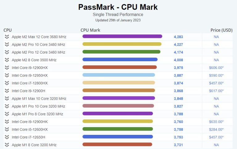 Apple M2 Max i Pro na szczycie rankingu wydajności. Lepsze od Intela