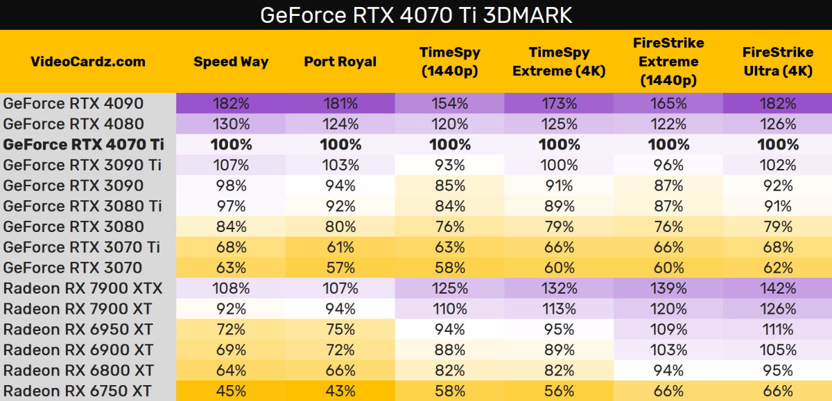 GeForce RTX 4070 Ti, czyli wydajność RTX 3090 Ti w niższej cenie