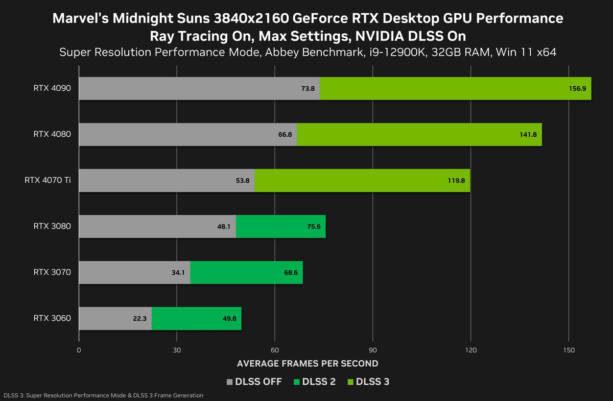 Nie korzystasz z NVIDIA RTX i DLSS? Zobacz, jak wiele tracisz