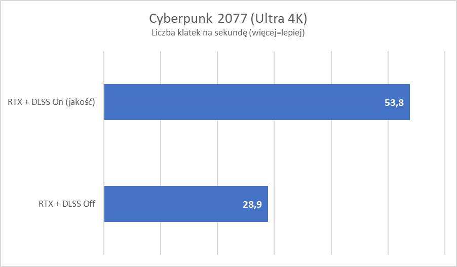 Nie korzystasz z NVIDIA RTX i DLSS? Zobacz, jak wiele tracisz