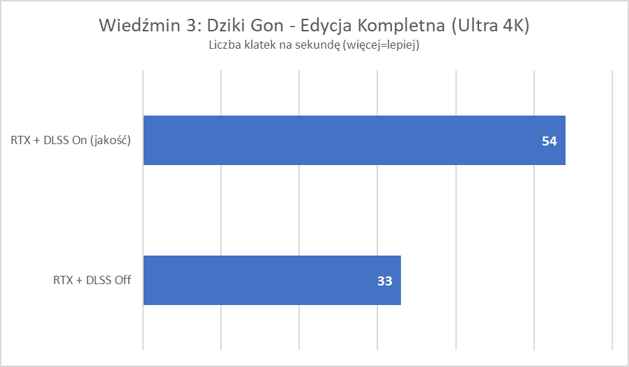 Nie korzystasz z NVIDIA RTX i DLSS? Zobacz, jak wiele tracisz