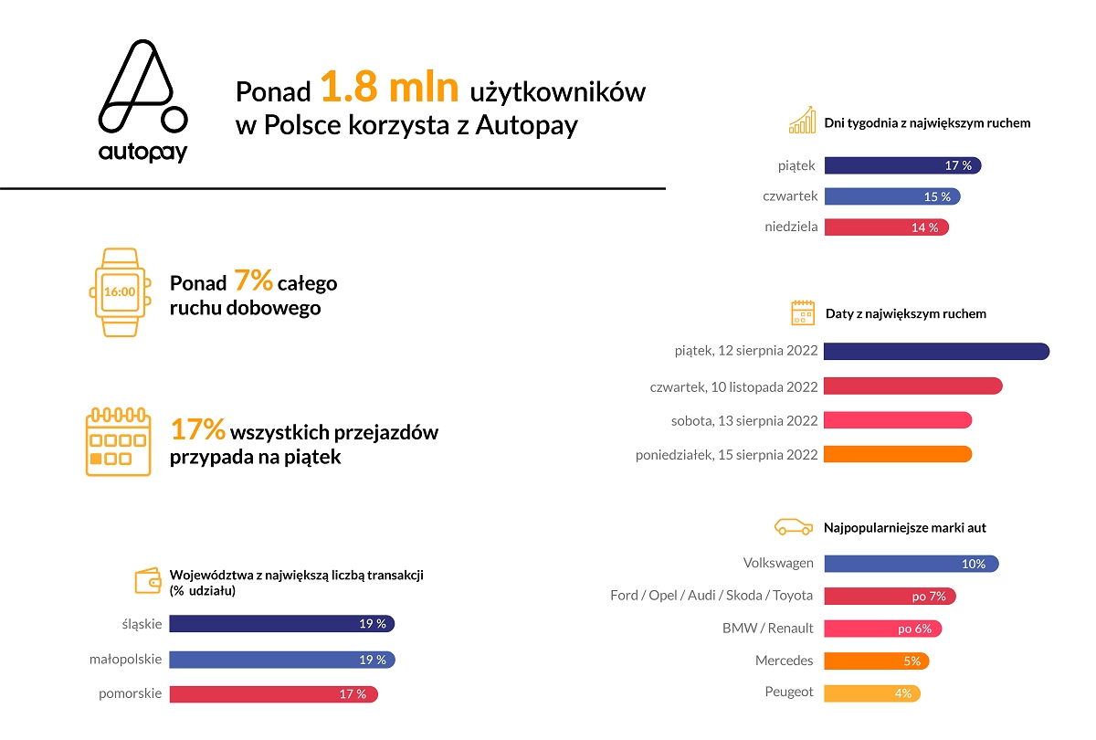 Autopay ma prawie 2 miliony użytkowników