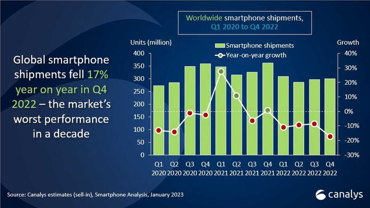 Apple nie dał szans konkurencji. W 4Q2022 wygrały iPhone'y
