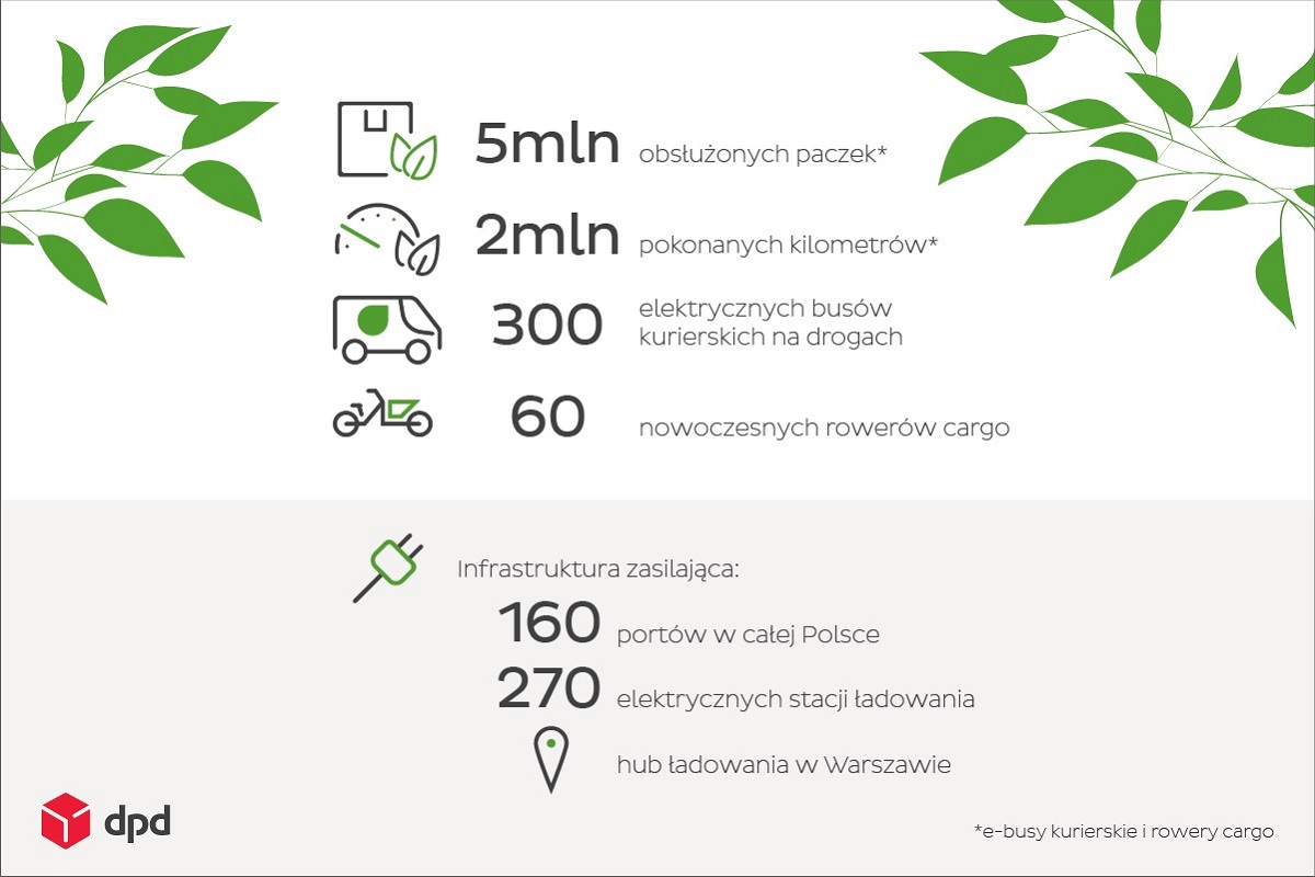 DPD zmienia kolor na zielony. Ich elektryki dostarczyły 5 mln paczek
