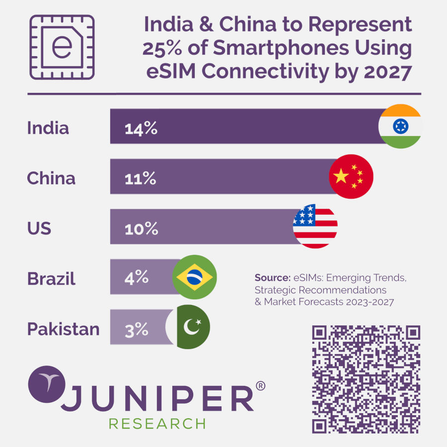 Od eSIM nie ma ucieczki. Zadba o to Apple