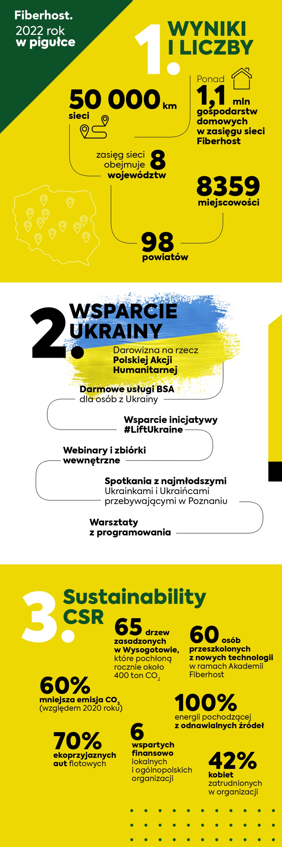 Światłowód Fiberhost dociera do ponad miliona adresów