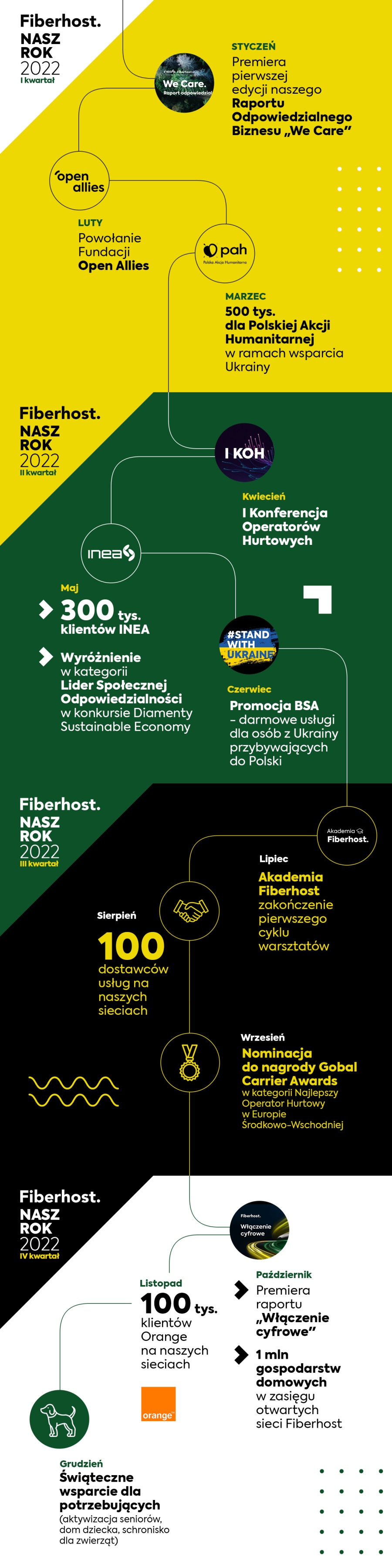 Światłowód Fiberhost dociera do ponad miliona adresów