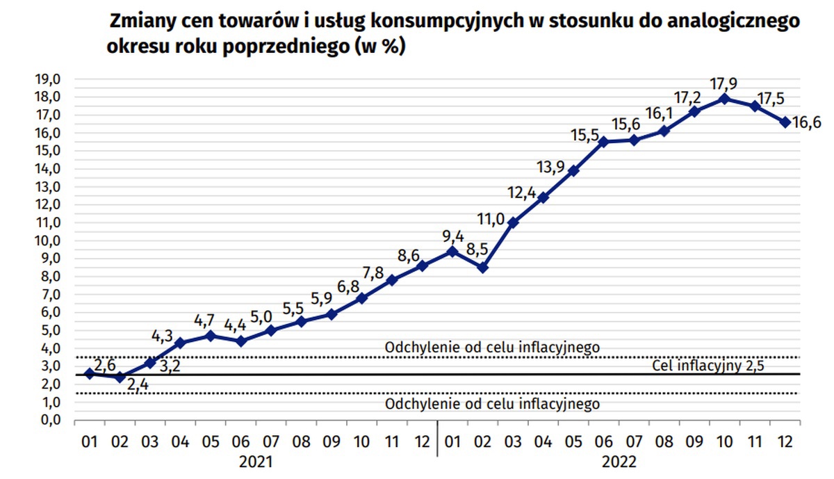 Inflacja w Polsce a telekomunikacja. Zdziwisz się