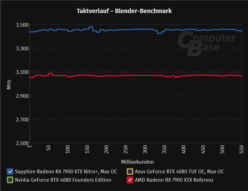 AMD Radeon RX 7900 XTX osiąga 3,5 GHz. Ale jest pewien haczyk