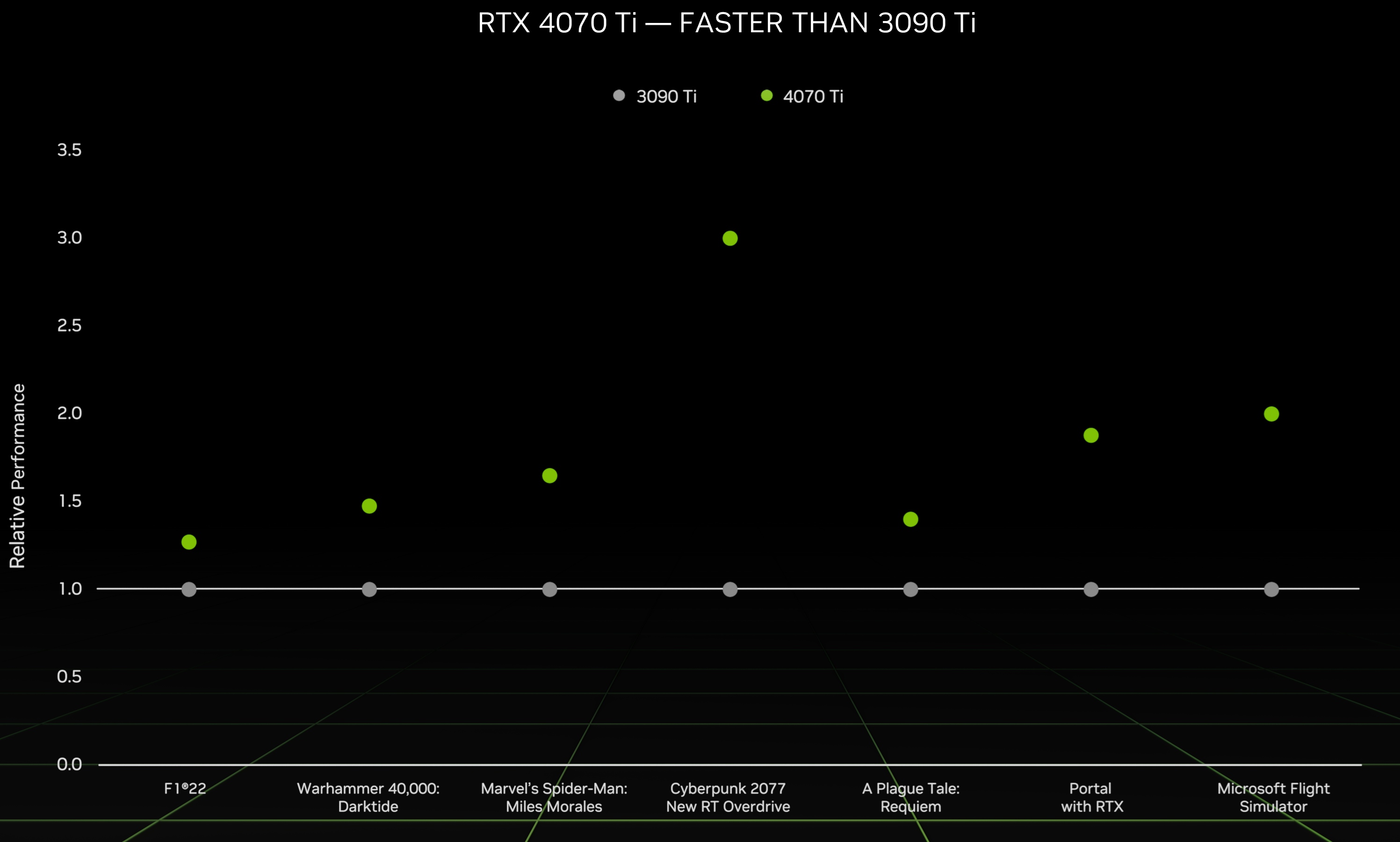 NVIDIA prezentuje kartę GeForce RTX 4070 Ti. Znamy polską cenę