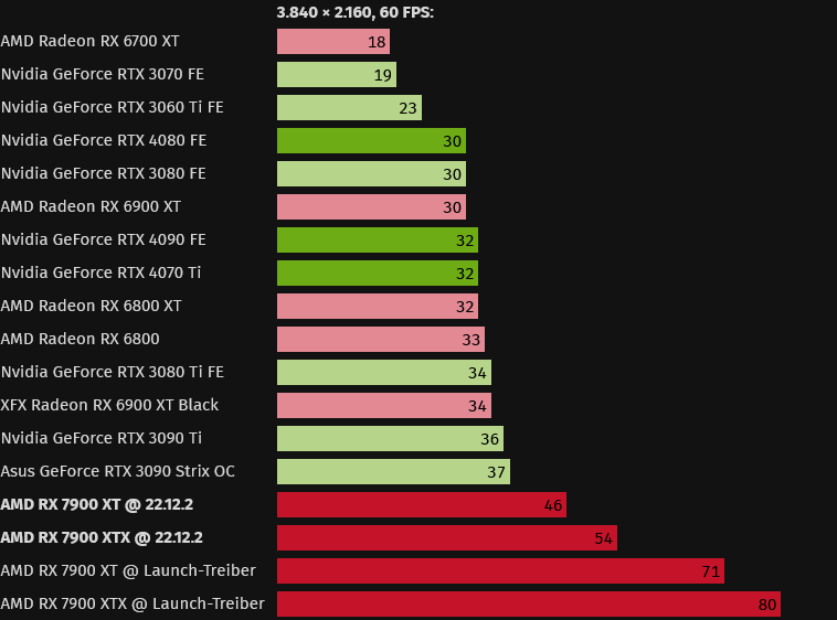 Nowy sterownik AMD obniża pobór mocy. NVIDIA nadal górą