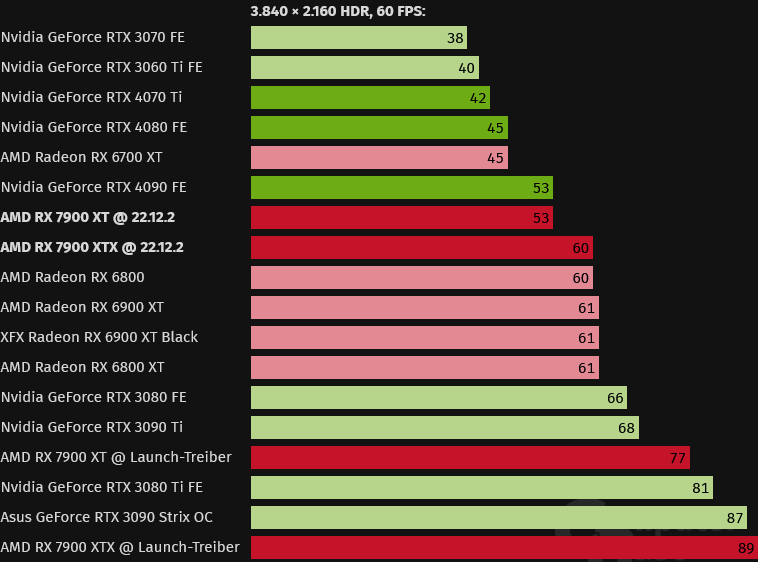 Nowy sterownik AMD obniża pobór mocy. NVIDIA nadal górą