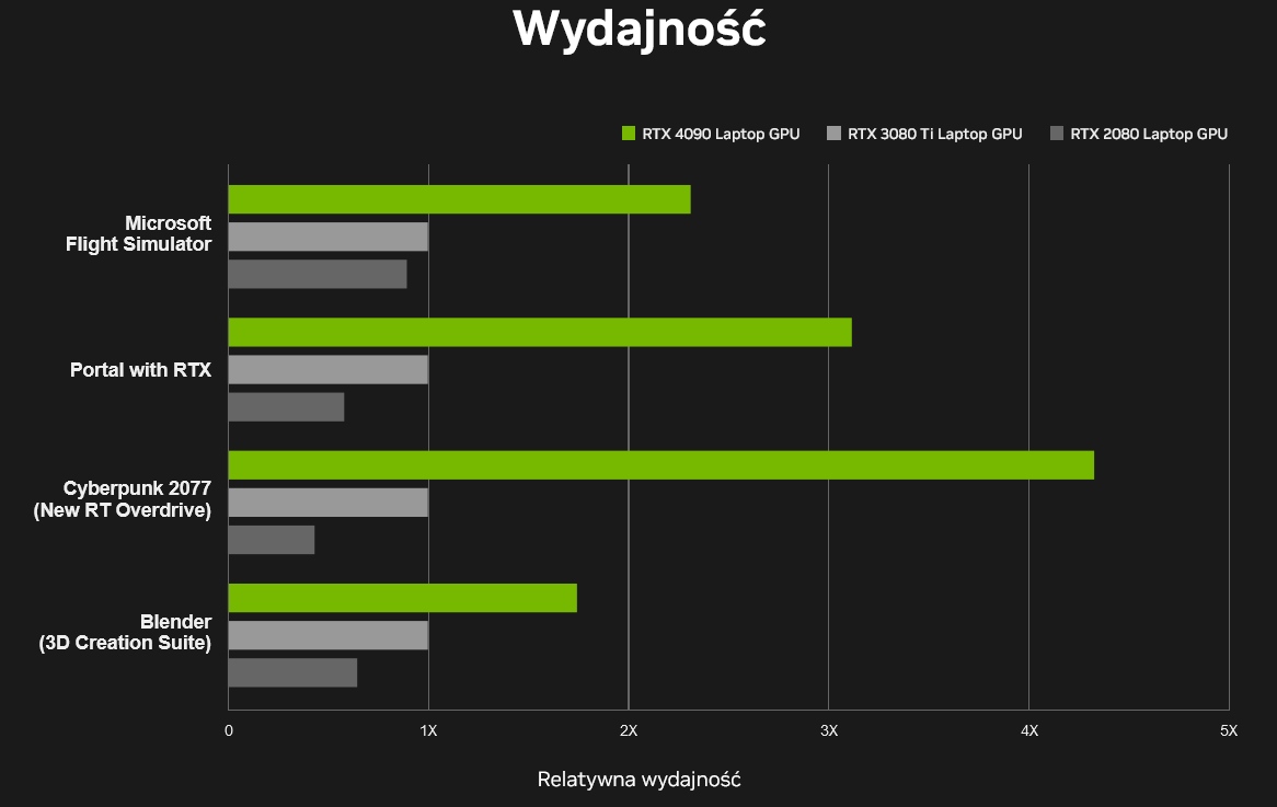 Karty NVIDIA GeForce RTX 4000 trafiają do laptopów