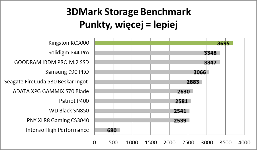 Najlepszy z najtańszych SSD. Kingston KC3000 - test