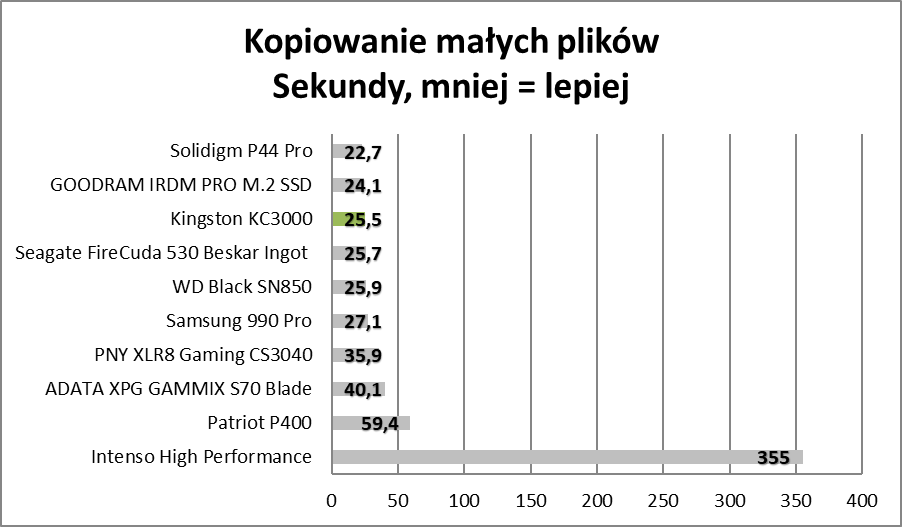Najlepszy z najtańszych SSD. Kingston KC3000 - test