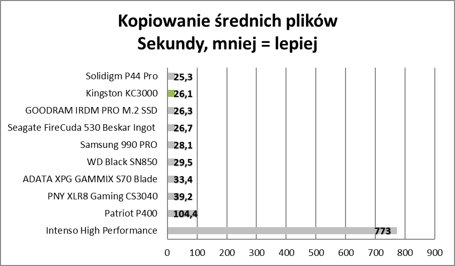 Najlepszy z najtańszych SSD. Kingston KC3000 - test