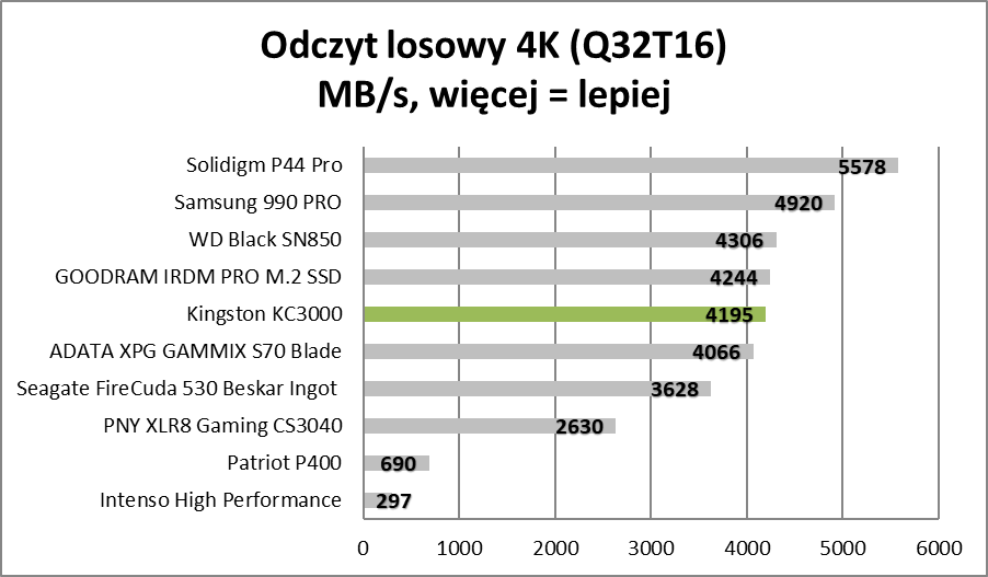 Najlepszy z najtańszych SSD. Kingston KC3000 - test