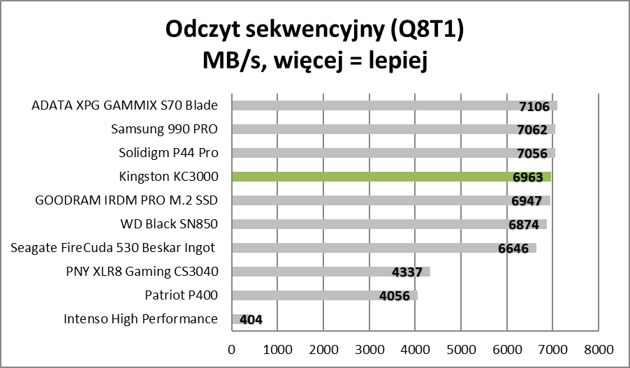 Najlepszy z najtańszych SSD. Kingston KC3000 - test