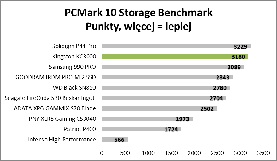 Najlepszy z najtańszych SSD. Kingston KC3000 - test