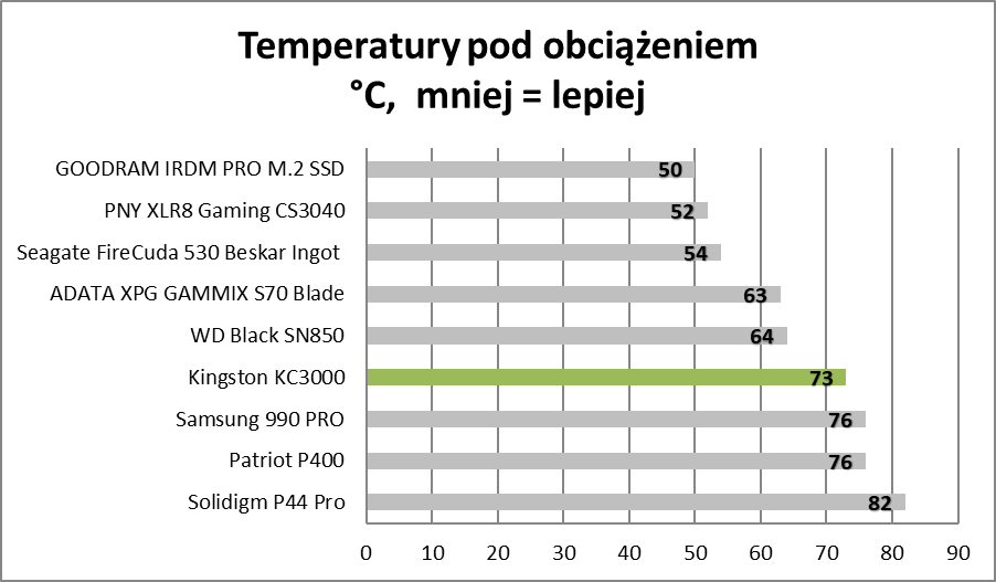 Najlepszy z najtańszych SSD. Kingston KC3000 - test