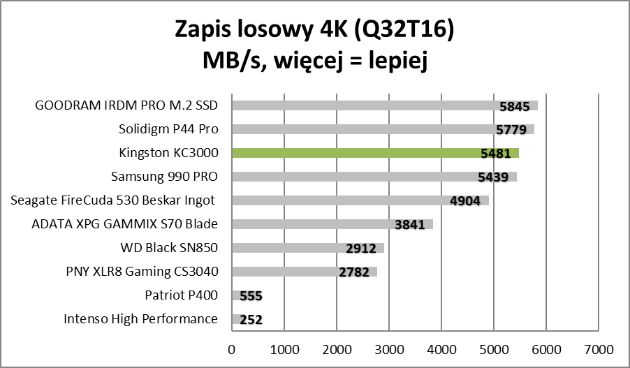 Najlepszy z najtańszych SSD. Kingston KC3000 - test