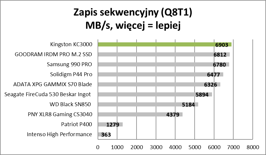 Najlepszy z najtańszych SSD. Kingston KC3000 - test