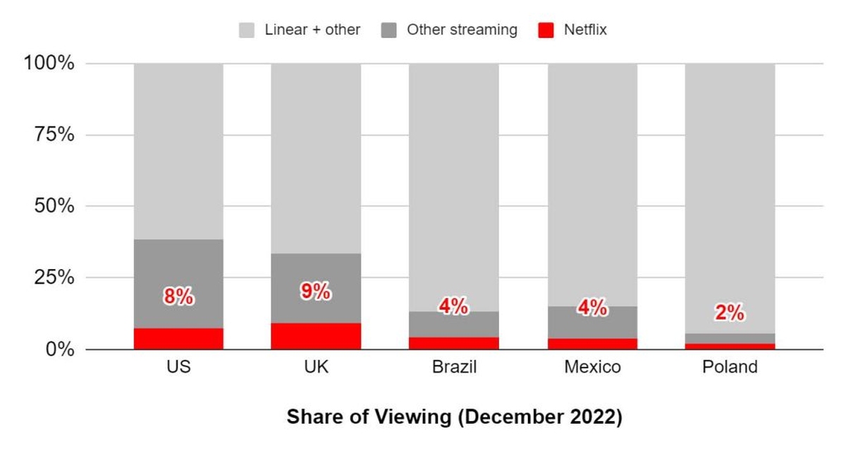Netflix zyskał w 4Q2022 więcej subskrybentów, niż oczekiwał