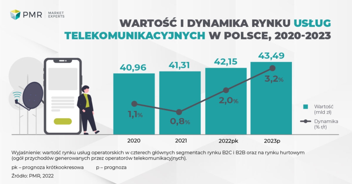 Ile jest wart rynek telekomunikacyjny w Polsce? Znamy odpowiedź