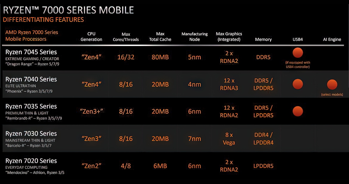 Mobilne procesory Ryzen 7000 to masakra. AMD odgrzewa kotlety