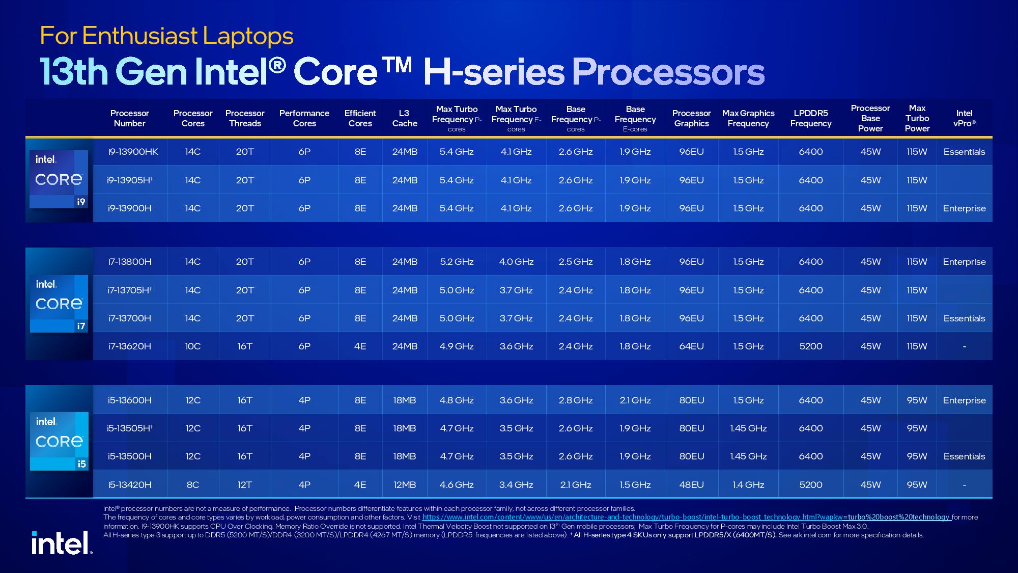 Intel zwariował? Pokazano aż 32 nowe procesory