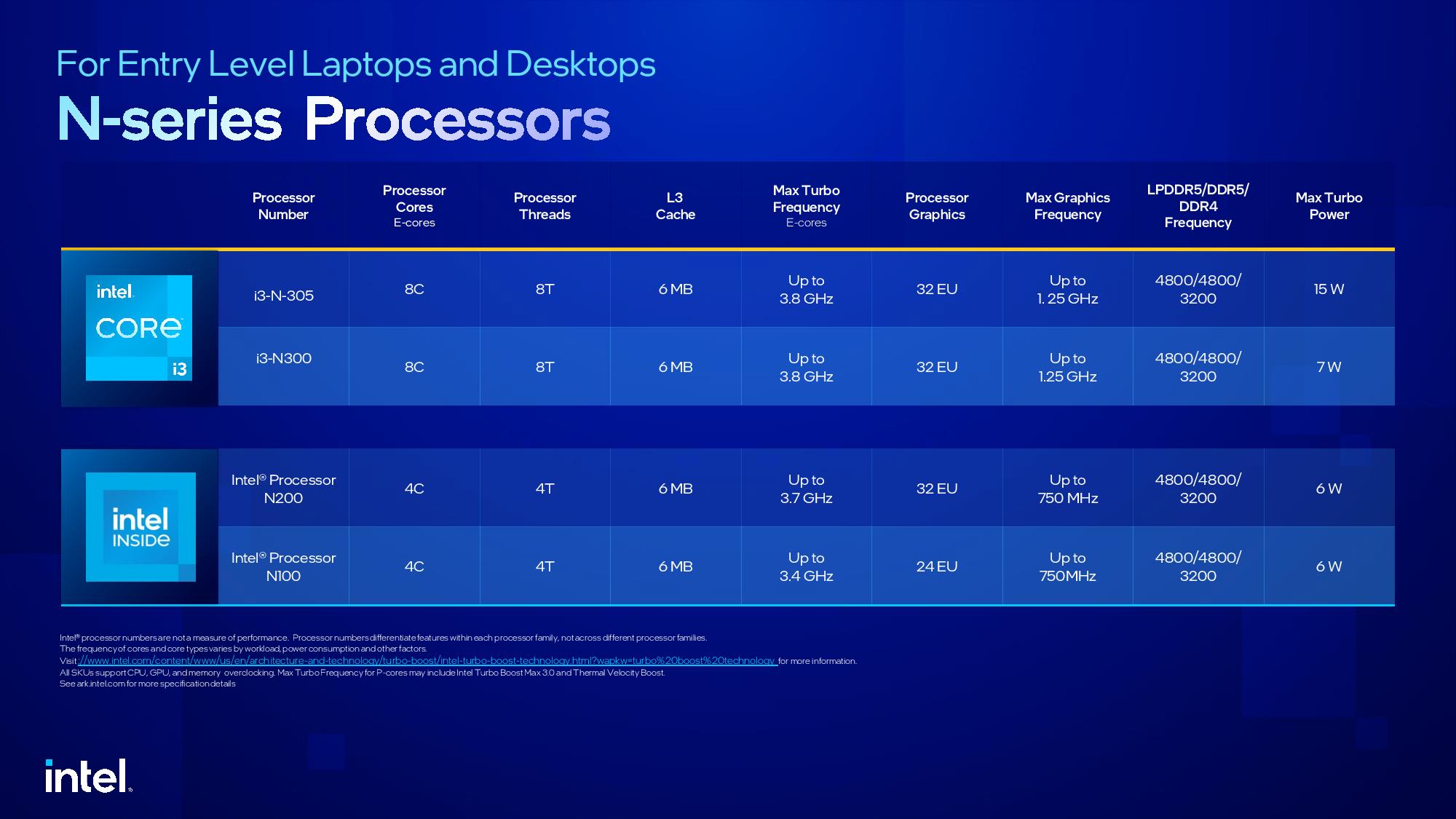 Intel zwariował? Pokazano aż 32 nowe procesory