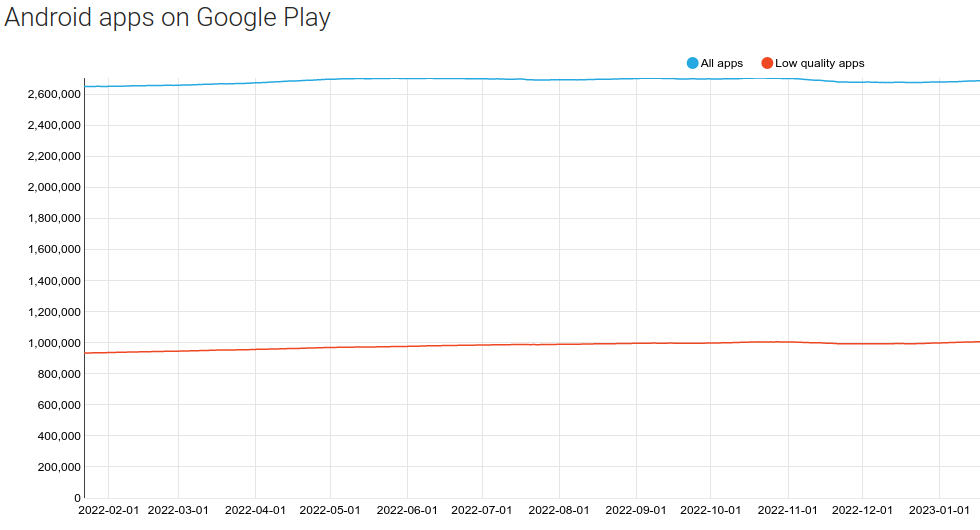 Android ma problem. W Google Play jest coraz więcej śmieciowych aplikacji