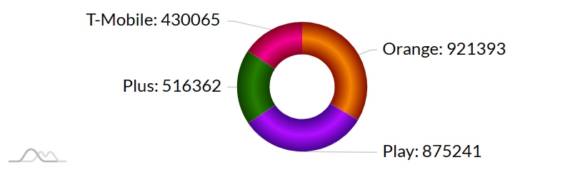 Najszybszy Internet mobilny w Polsce? RFBenchmark podsumował rok