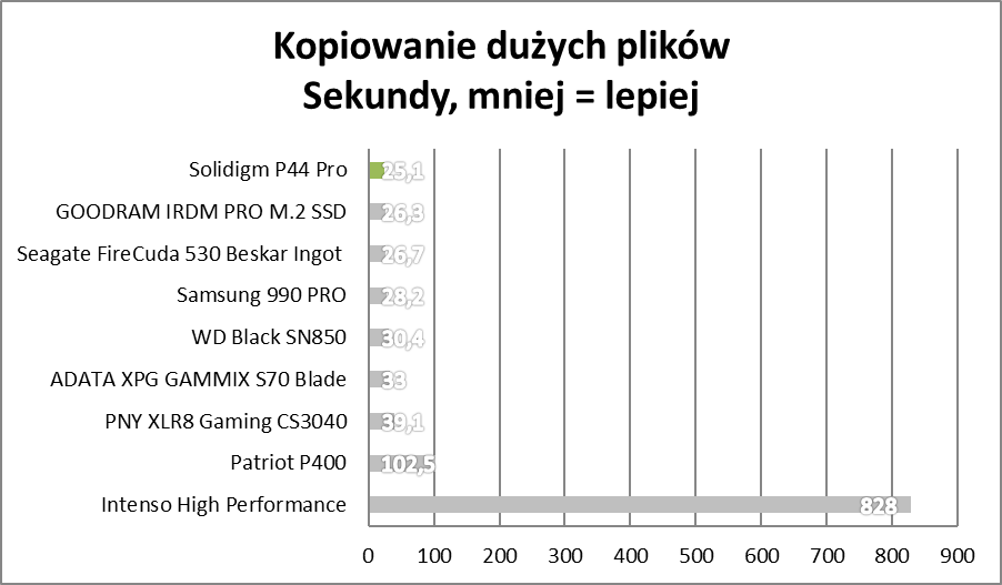 Przyszedł i pozamiatał. Solidigm P44 Pro – test
